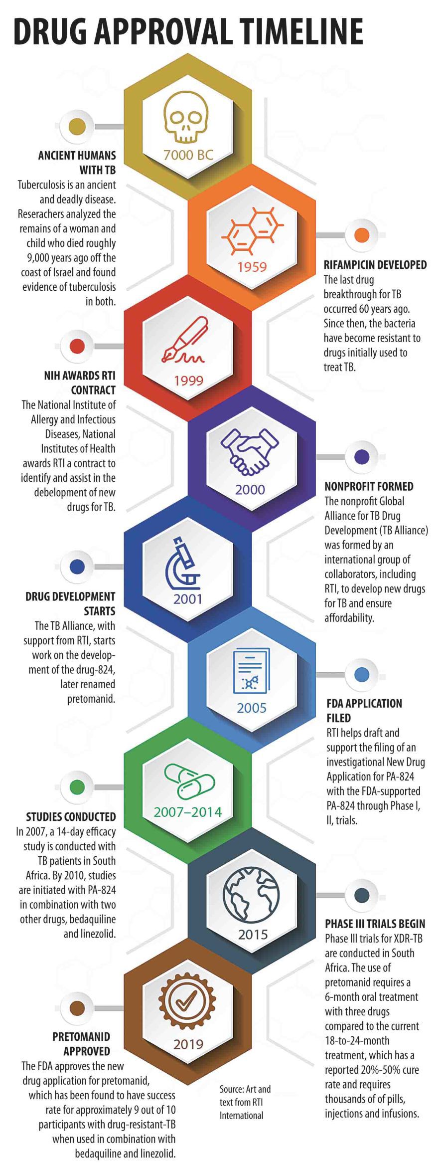 TB drug timeline